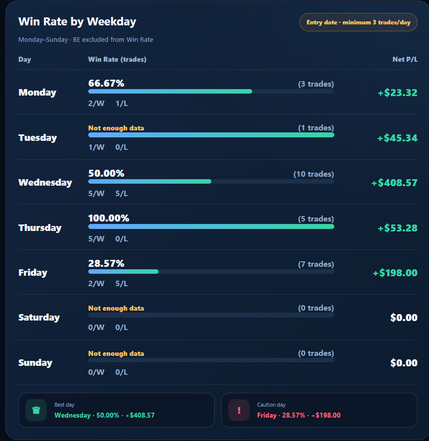 Know which days fit your process