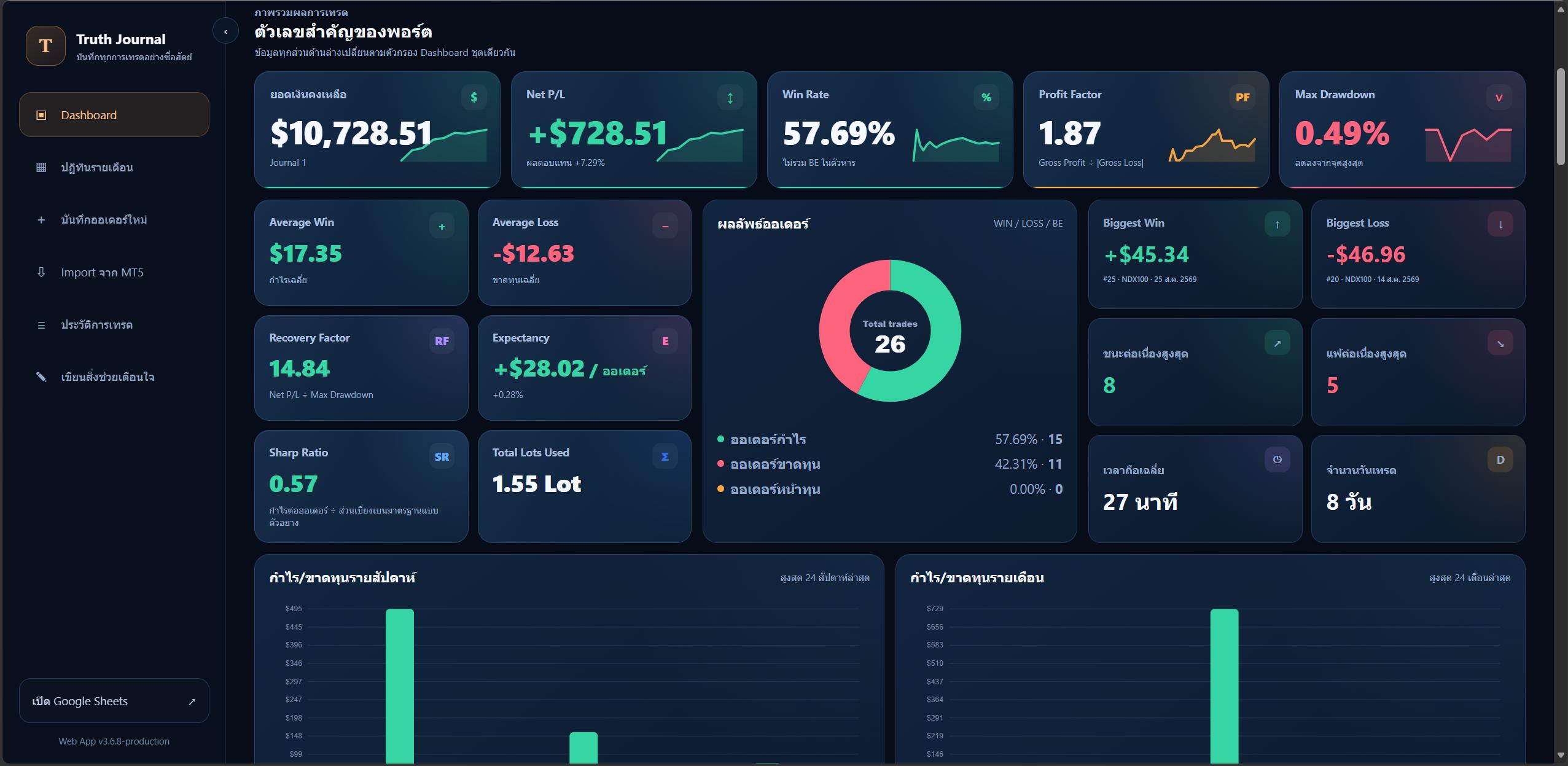 Dashboard ของ Truth Journal
